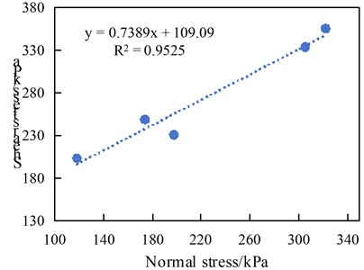 Stress-strain-strength relationship curves for test pit at 950 m platform