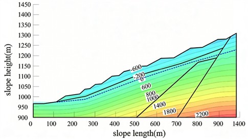 Pore water pressure distribution map under natural conditions