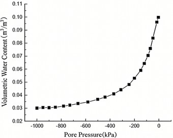 Soil-water characteristic curve (SWCC)