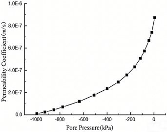 Soil-water characteristic curve (SWCC)