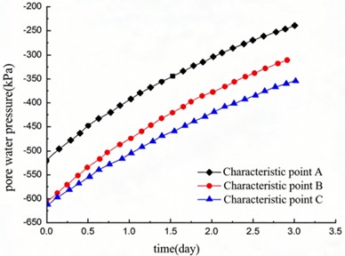 Variation of pore water pressure with time at characteristic points on slope surface