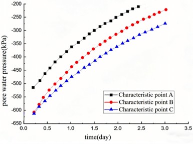 Variation of pore water pressure with time at characteristic points on slope surface