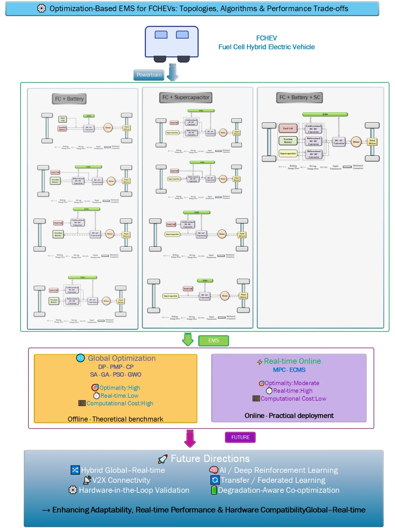 A comprehensive review of optimization algorithm-based energy management strategies for fuel cell hybrid electric vehicles