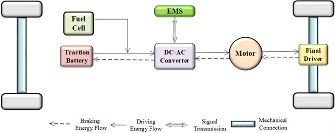 Directly connected configuration (FC+B)