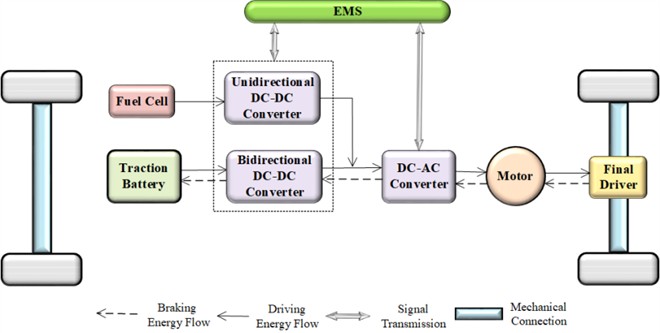 Fully connected configuration