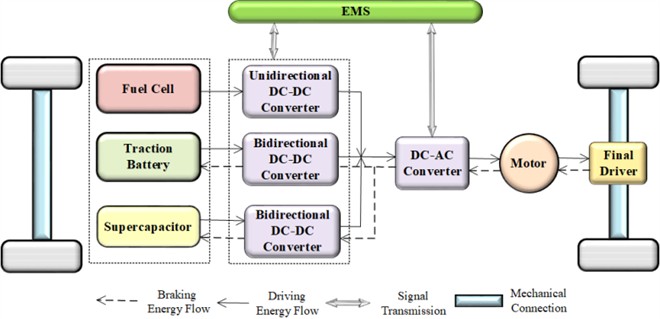 Fully connected configuration (FC+B+UC)