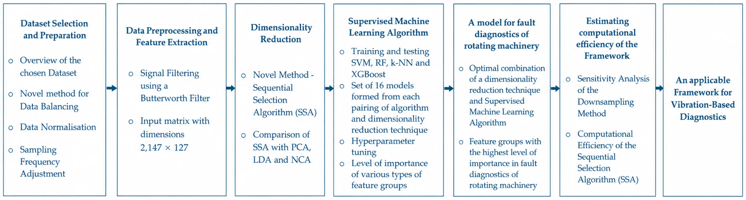 A framework for automated vibration-based fault diagnostics of rotating machinery using supervised machine learning algorithms