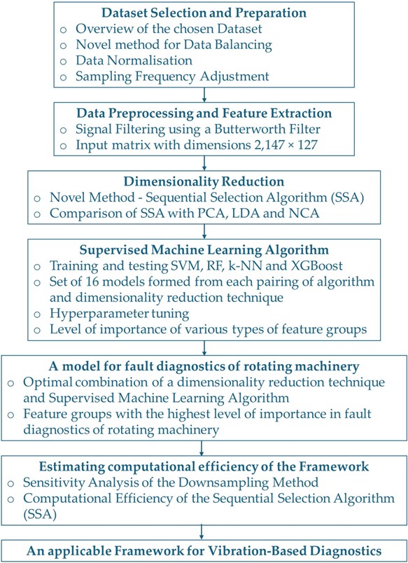 A proposed framework for automated fault diagnostics of rotating machinery