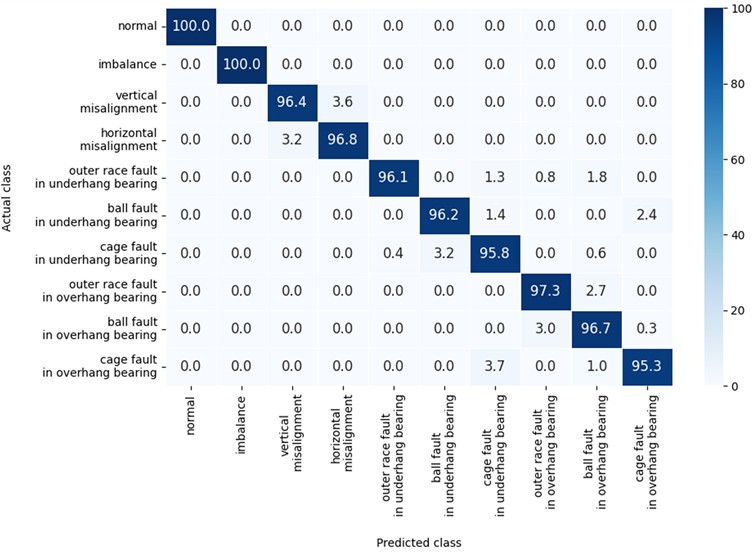 Confusion matrix using SSA and SVM after hyperparameter tuning