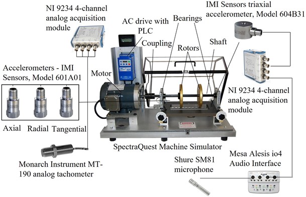 Measurement setup for creating the machinery fault database [48, 50, 51]