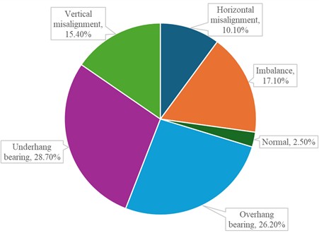 Percentage of signals recorded in the presence of each of the faults  in the machinery fault database – before data balancing