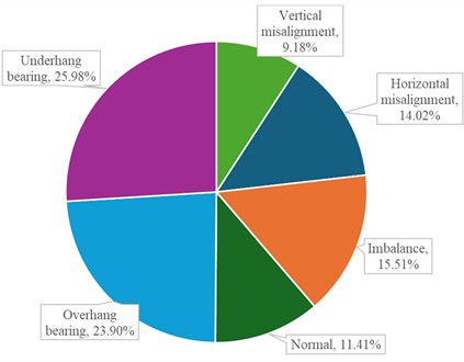 Percentage of signals recorded in the presence of each of the faults  in the Machinery Fault Database – after data balancing