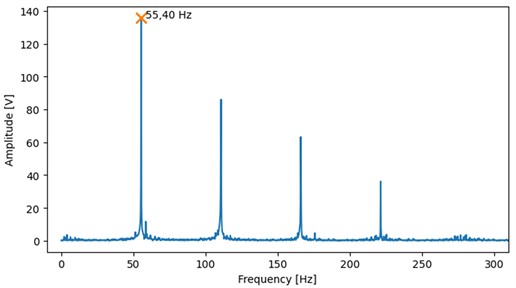 Measured tachometer signal in the frequency domain