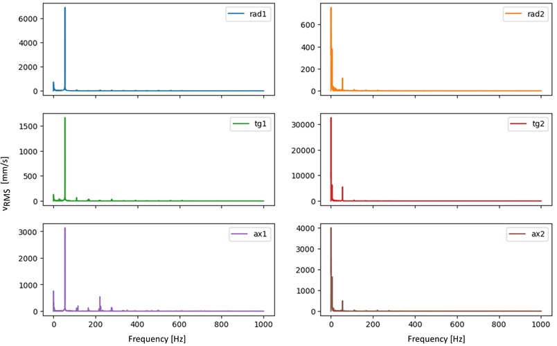 Frequency spectrum of velocity for a signal with an Imbalance of 35 g and rotational frequency of 55.4 Hz before applying the Butterworth Filter (rad1 – radial axis, overhang bearing; rad2 – radial axis, underhang bearing; tg1 – tangential axis, overhang bearing; tg2 – tangential axis, underhang bearing;  ax1 – axial axis, overhang bearing; ax2 – axial axis, underhang bearing)