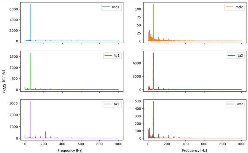 Frequency spectrum of velocity for a signal with an Imbalance of 35g and rotational frequency of 55.4 Hz after applying the Butterworth Filter (rad1 – radial axis, overhang bearing; rad2 – radial axis, underhang bearing; tg1 – tangential axis, overhang bearing; tg2 – tangential axis, underhang bearing;  ax1 – axial axis, overhang bearing; ax2 – axial axis, underhang bearing)