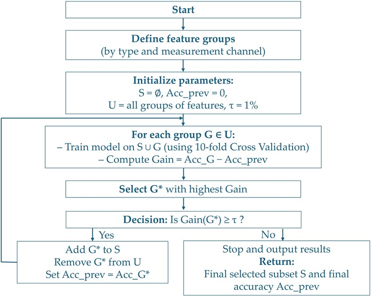 Flowchart of the proposed sequential selection algorithm (SSA)