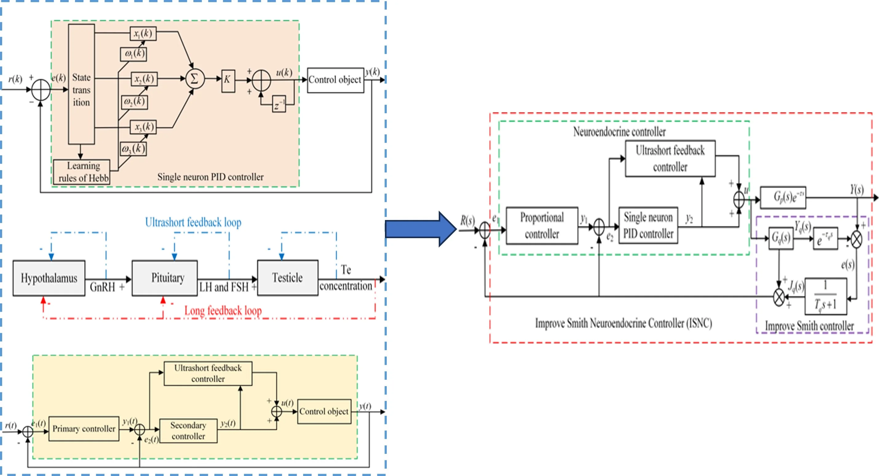 Hybrid smith predictor-neuroendocrine control for semi-active suspension of high-clearance agricultural sprayers