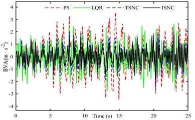 Response of high-clearance sprayer suspension under transition conditions: a) BVA, b) TDL