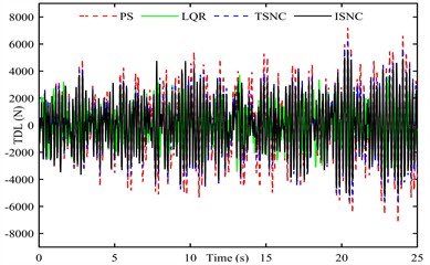 Response of high-clearance sprayer suspension under transition conditions: a) BVA, b) TDL