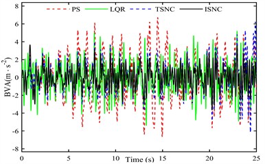 Time-frequency response of semi-active suspensions at 9 km/h