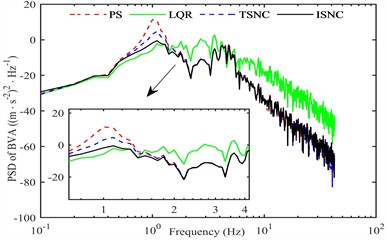 Time-frequency response of semi-active suspensions at 9 km/h