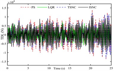 Time-frequency response of semi-active suspensions at 9 km/h