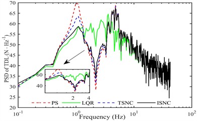 Time-frequency response of semi-active suspensions at 9 km/h