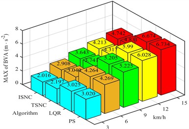 BVA controlled by different control strategies under variable operating conditions