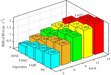 BVA controlled by different control strategies under variable operating conditions