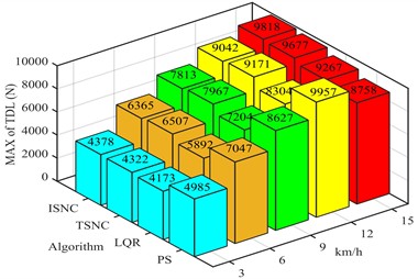 TDL controlled by different control strategies under variable operating conditions