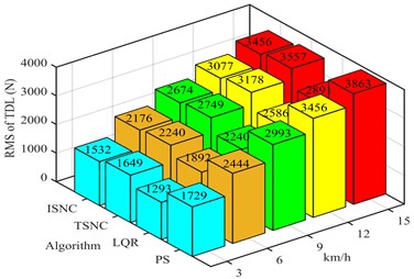 TDL controlled by different control strategies under variable operating conditions