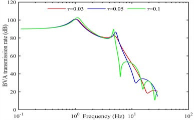 Amplitude frequency response: a) the BVA to road excitation acceleration, b) TDD to road excitation acceleration