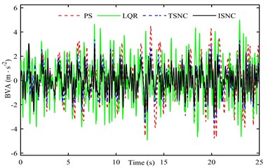 Response of semi-active suspension system under ML condition
