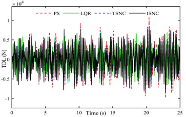 Response of semi-active suspension system under ML condition