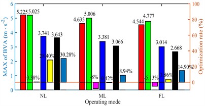 BVA of semi-active suspension under variable operating conditions