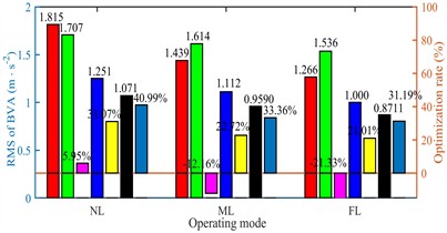 BVA of semi-active suspension under variable operating conditions
