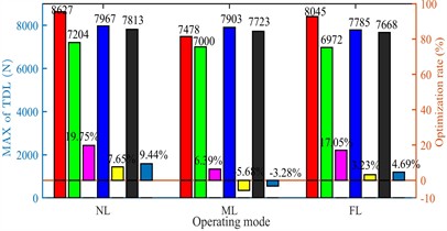TDL of semi-active suspension under variable operating conditions