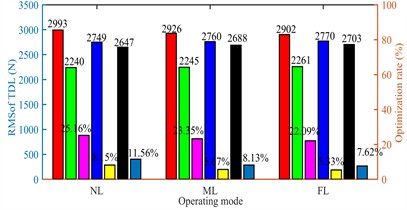 TDL of semi-active suspension under variable operating conditions