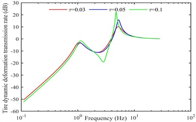 Amplitude frequency response: a) the BVA to road excitation acceleration, b) TDD to road excitation acceleration