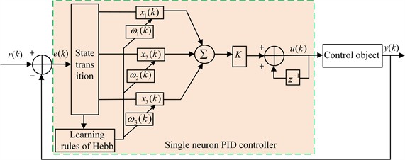 Single-neuron PID controller
