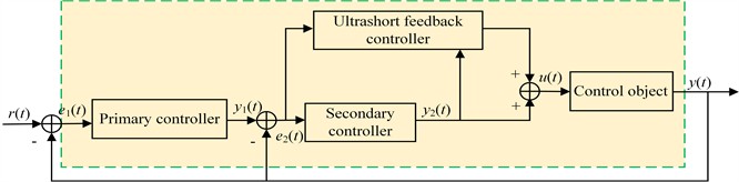 Endocrine controller based on testosterone secretion regulation