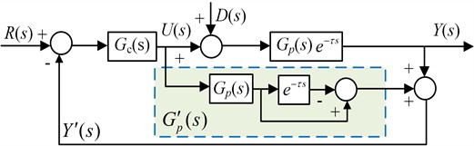 Smith predictive compensation control