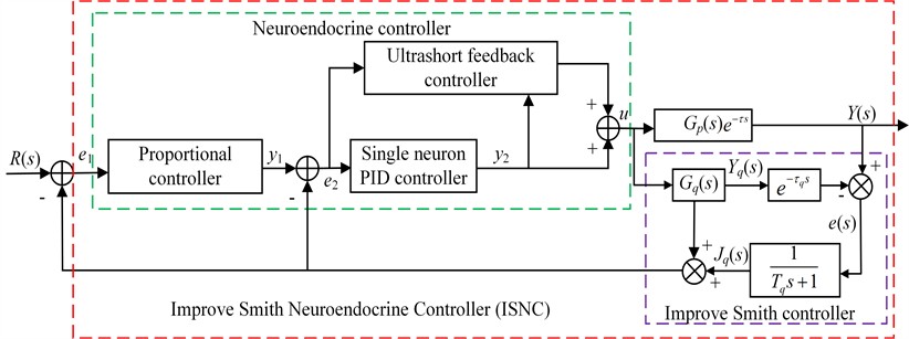 Improved Smith neuroendocrine controller