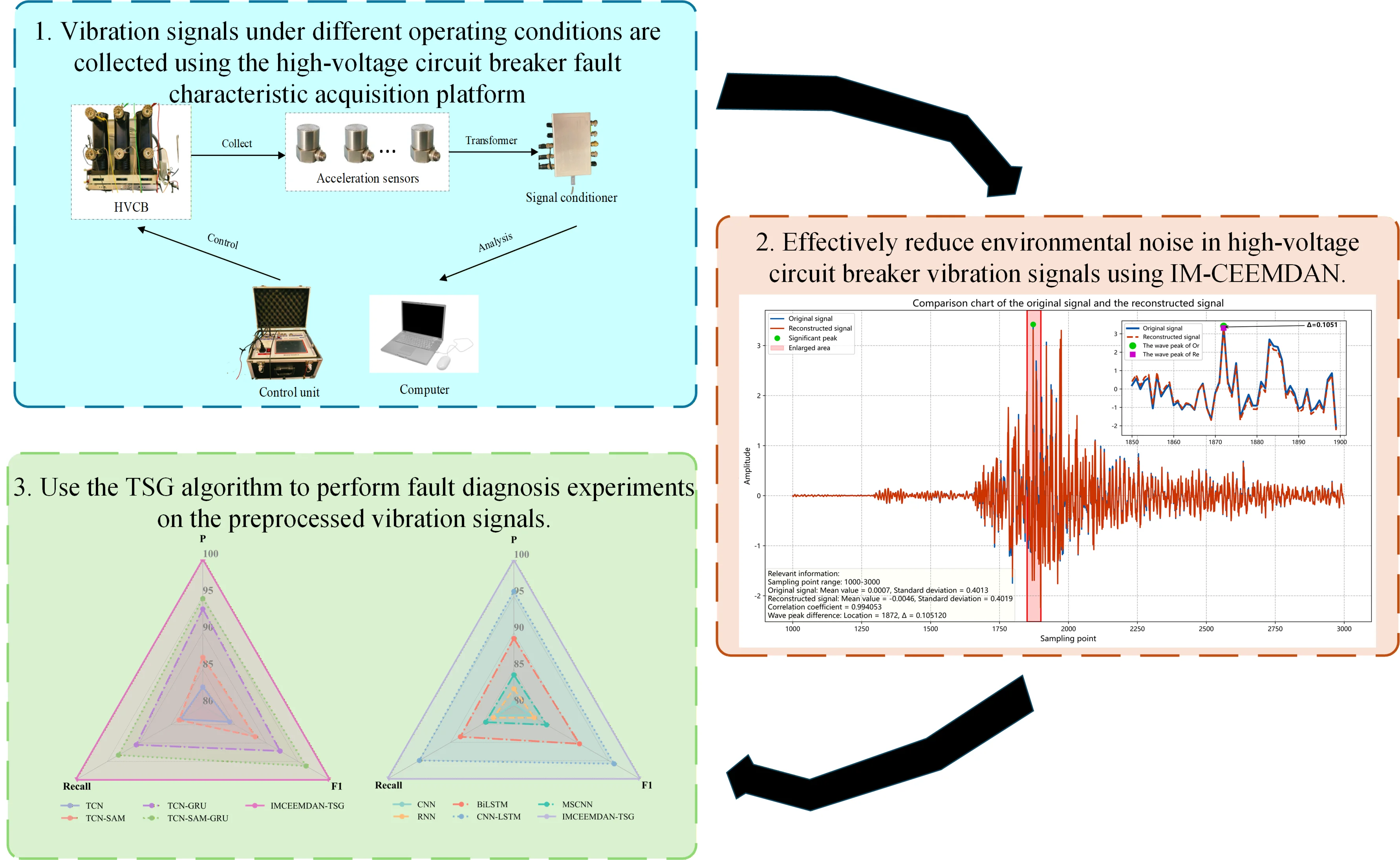 Mechanical fault diagnosis method for HVCB based on IMCEEMDAN-TSG fusion algorithm