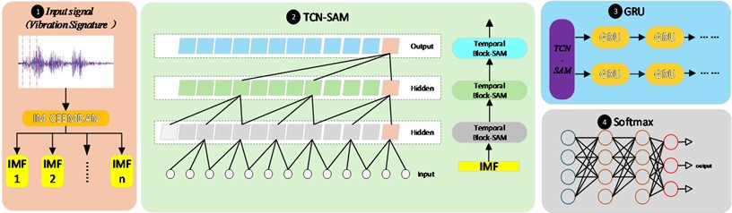 The workflow of IMCEEMDAN-TSG