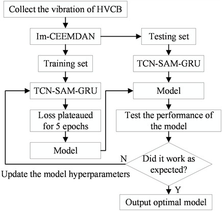 Fault diagnosis process