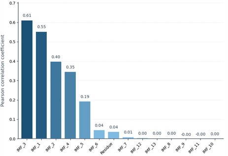 Pearson correlation coefficient between IMF component and vibration signal