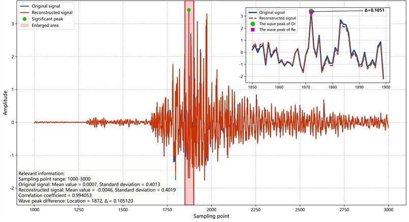 Pearson correlation coefficient between IMF component and vibration signal