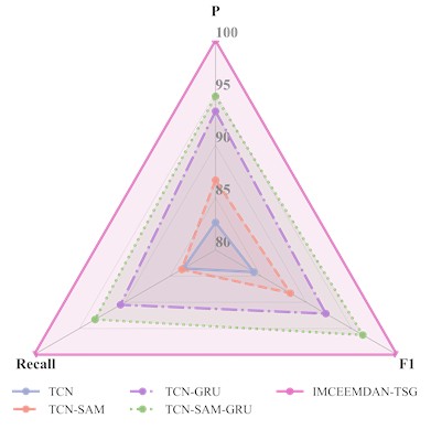 Comparison of evaluation indicators of different models