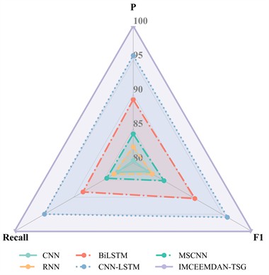 Comparison of evaluation indicators of different models